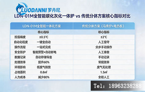 全智能碳化灰化一体炉设备参数对比表格&mdash;&mdash;LDN-01M vs 传统分体方案核心指标