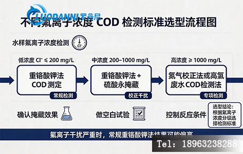 不同氯离子浓度 COD 检测标准选型流程图