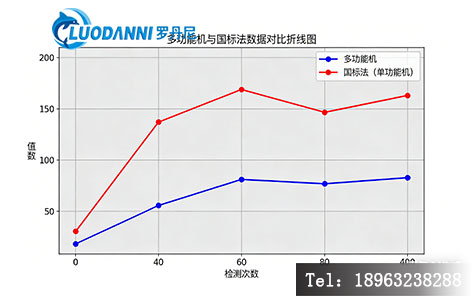全自动盐碘硬度分析仪与国标法数据对比图。