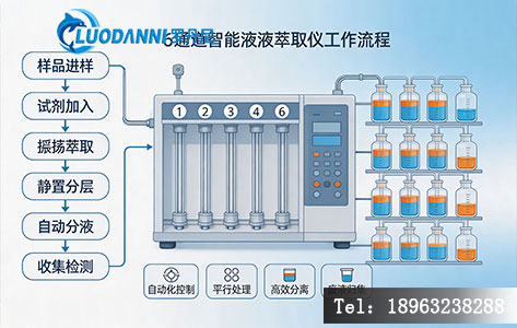 6 通道智能液液萃取仪工作流程示意图