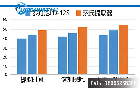 对比柱状图。X轴为&ldquo;提取时间、溶剂损耗、人工干预时长&rdquo;，Y轴为数值。蓝色柱子代表罗丹尼LD-12S，橙色代表索氏提取器。直观展示LD-12S在效率上的碾压优势。