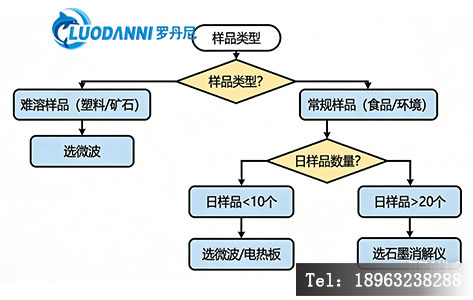 一张流程图。起点：样品类型 -> 分支1：难溶样品（塑料/矿石）-> 选微波；分支2：常规样品（食品/环境）-> 分支2.1：日样品<10个 -> 选微波/电热板；分支2.2：日样品>20个 -> 选石墨消解仪。