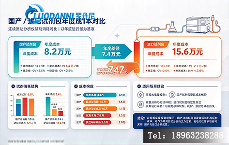 连续流动分析仪年度耗材成本对比图（国产与进口试剂包）