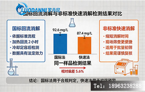 国标回流消解与非标准快速消解检测结果对比示意图