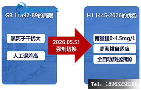 侧为GB 11892-89的局限（如氯离子干扰大、人工误差高），右侧为HJ 1445-2026的优势（宽量程0-4.5mg/L、高海拔自适应、全自动数据溯源），中间用醒目的红色箭头标注&ldquo;2026.05.01强制切换&rdquo;。