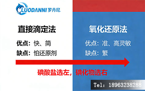 盐碘检测方法对比 碘酸盐直接滴定法 碘化物氧化还原法 优缺点