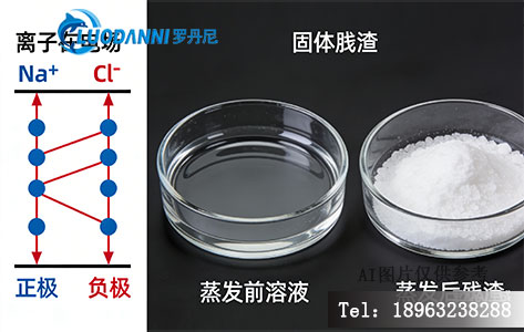 离子在电场中移动的示意图 vs 蒸发皿中的固体残渣对比图
