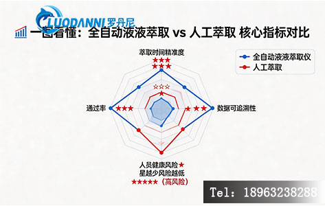 全自动液液萃取仪优势对比图 环保实验室前处理