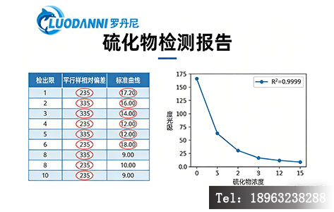 水质硫化物检测报告 标准曲线 R&sup2;值