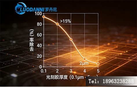 不同厚度光刻胶的UVO去除率曲线图
