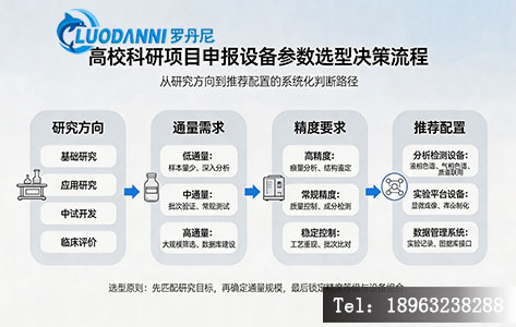 高校科研项目申报设备参数选型决策流程图