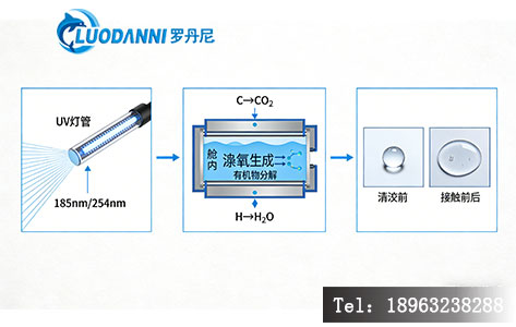 紫外臭氧清洗机工作原理与有机物分解示意图