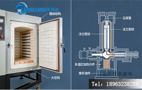 左侧为马弗炉打开炉门展示内部耐火砖结构（标注：箱体结构、大空间）；右侧为管式炉剖面图（标注：石英管、法兰密封、多温区加热元件、推杆进样）。