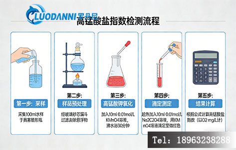 高锰酸盐指数检测标准化操作流程图