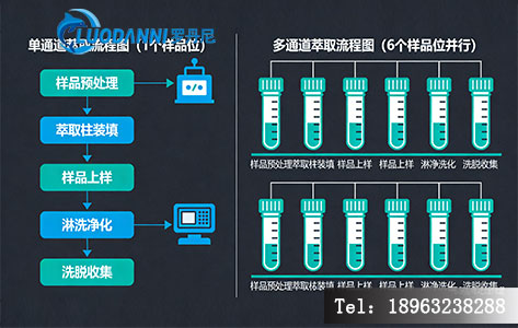 自动液液萃取装置单通道与多通道工作原理对比图