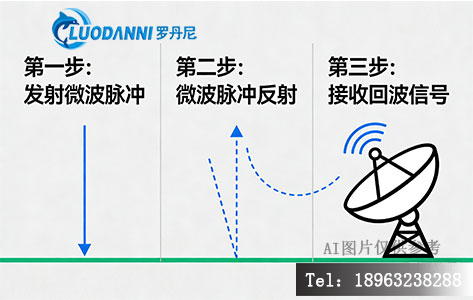 雷达波以光速穿透蒸汽层，精准捕捉液面反射信号。