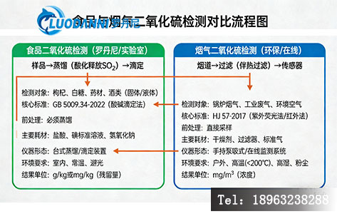 左侧为食品检测流程图（样品->蒸馏->滴定），右侧为烟气检测流程图（烟道->过滤->传感器）。