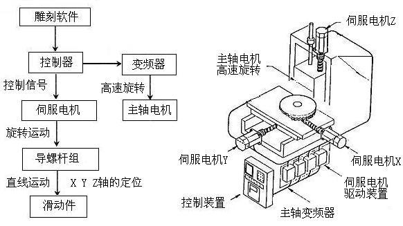 数控雕刻机的伺服器和变频器安装在那个位置？