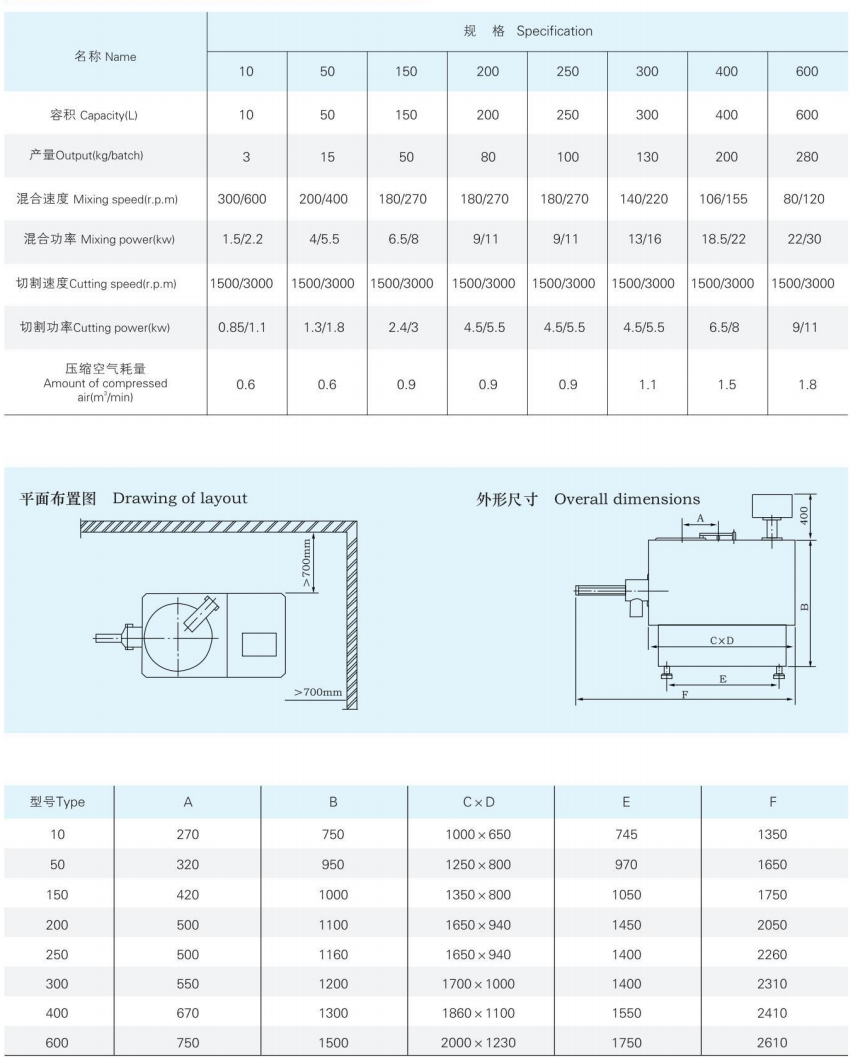 GHL 系列高效湿法混合制粒机3