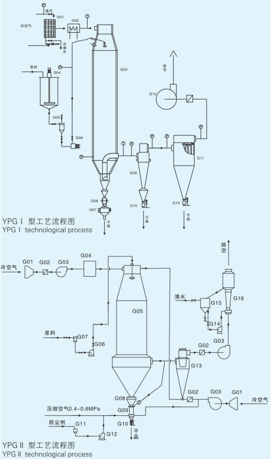 YPG 系列压力式喷雾造粒干燥机