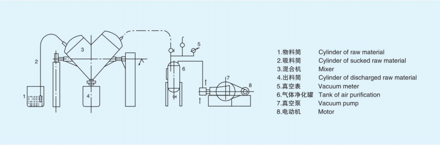 VHJ系列混合机（V型混合机）1