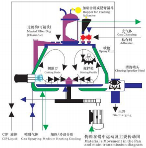 GHL 系列高效湿法混合制粒机2