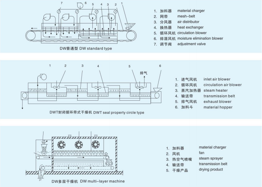 DW系列单层带式干燥机1