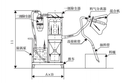 ZSL-III系列真空上料机2