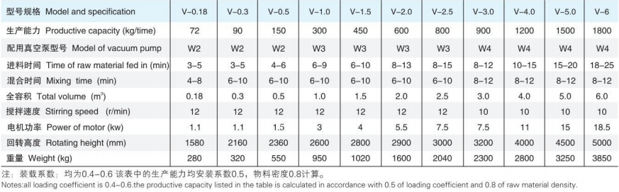 VHJ系列混合机（V型混合机）2