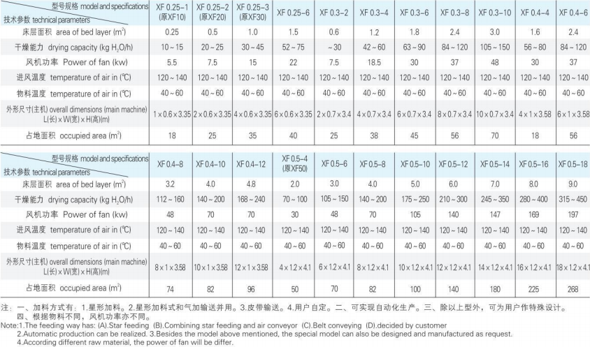 XF系列沸腾干燥机3