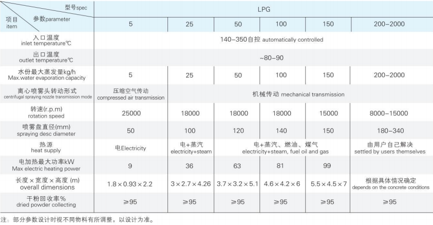 LPG系列高速离心喷雾干燥机3