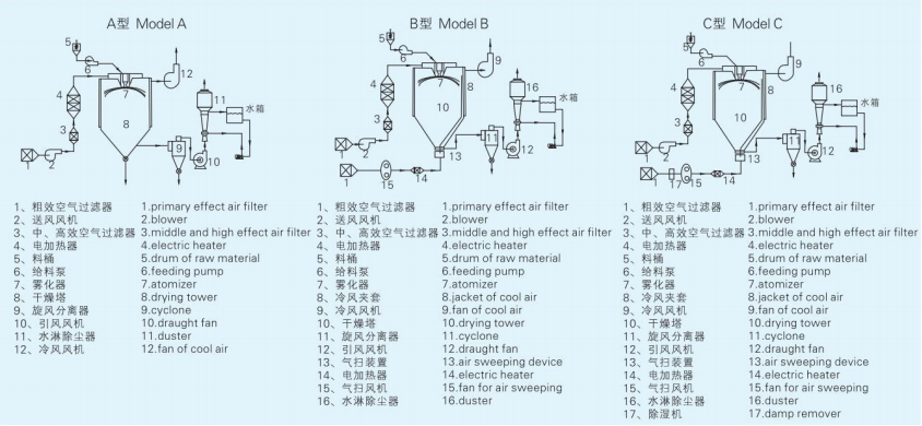 ZLPG 系列中药浸膏专用喷雾干燥机2