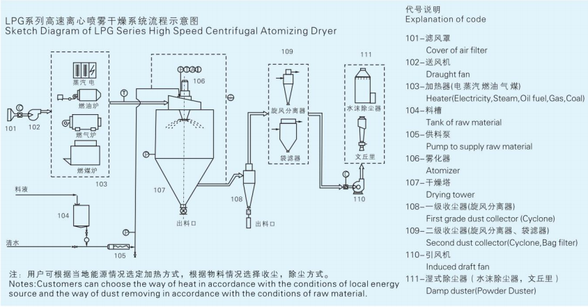 LPG系列高速离心喷雾干燥机1