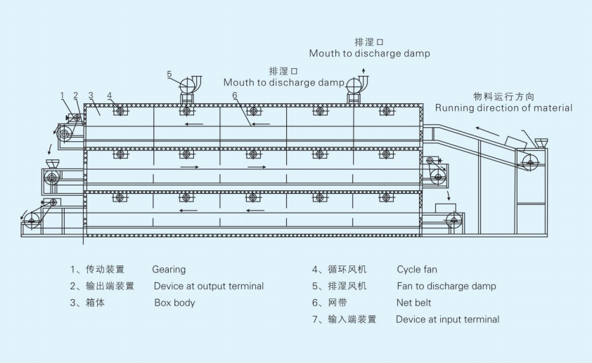 DW系列多层带式干燥机2