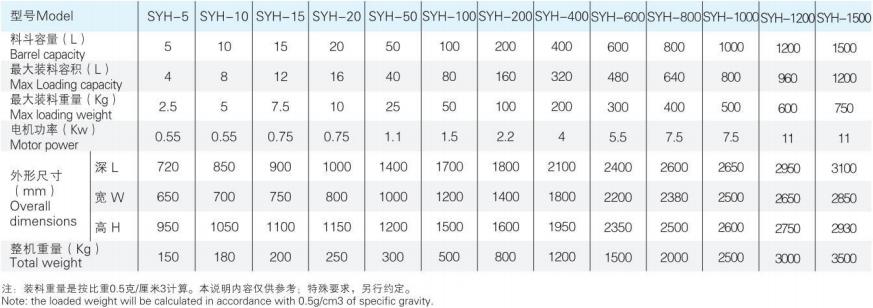 SYH系列摇摆式(三维)运动混合机1