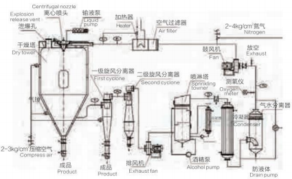 GXP系列闭路循环喷雾干燥机2