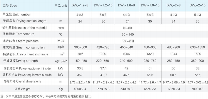 DW系列多层带式干燥机3