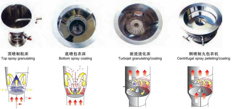 FLP系列多功能制粒包衣机1