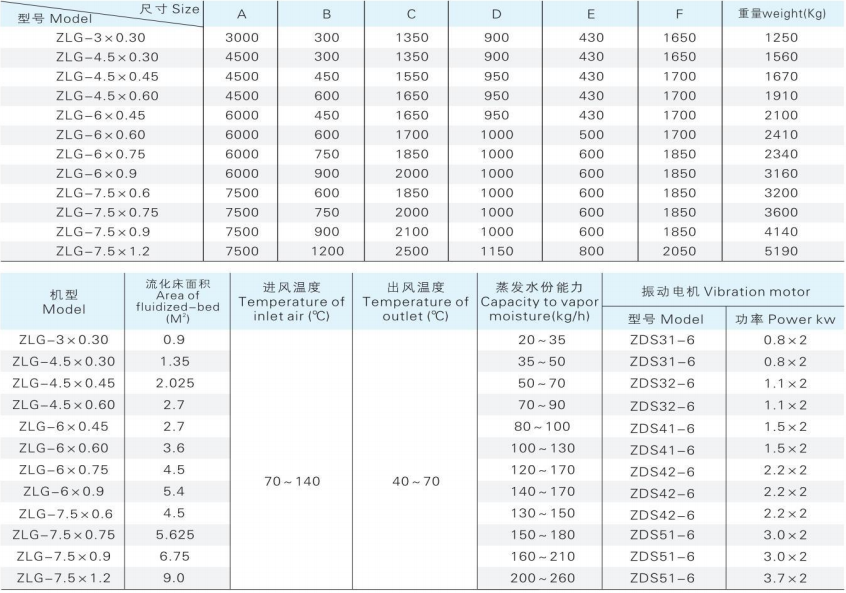 ZLG 系列振动流化床干燥机1