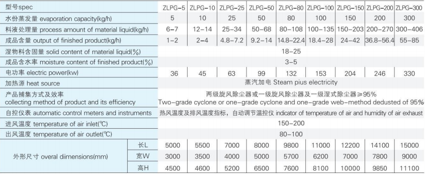 ZLPG 系列中药浸膏专用喷雾干燥机3