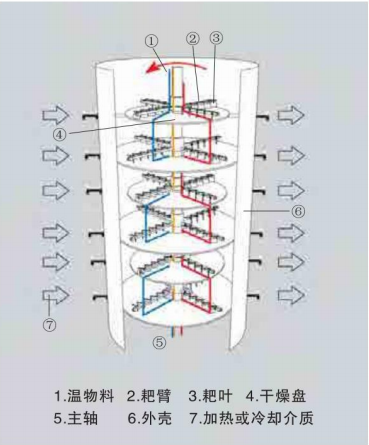 PLG系列盘式连续干燥机4