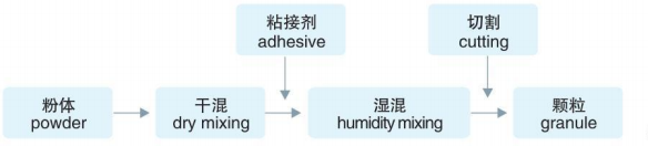 GHL 系列高效湿法混合制粒机1