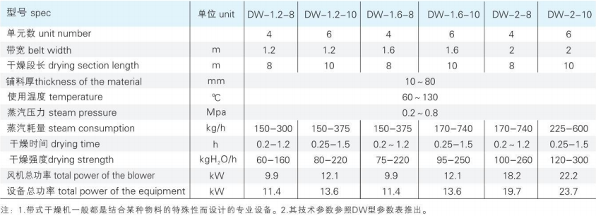 DW系列单层带式干燥机2