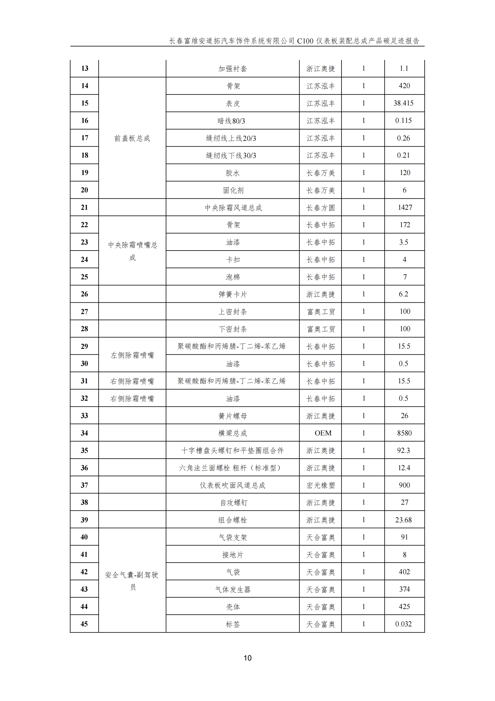 附件7.12 汽车仪表板装配总成产品碳足迹报告（盖章版）_12