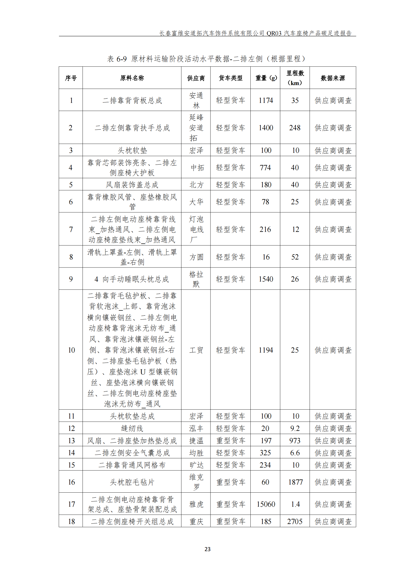 附件7.12 汽车座椅产品碳足迹报告（盖章版）_25