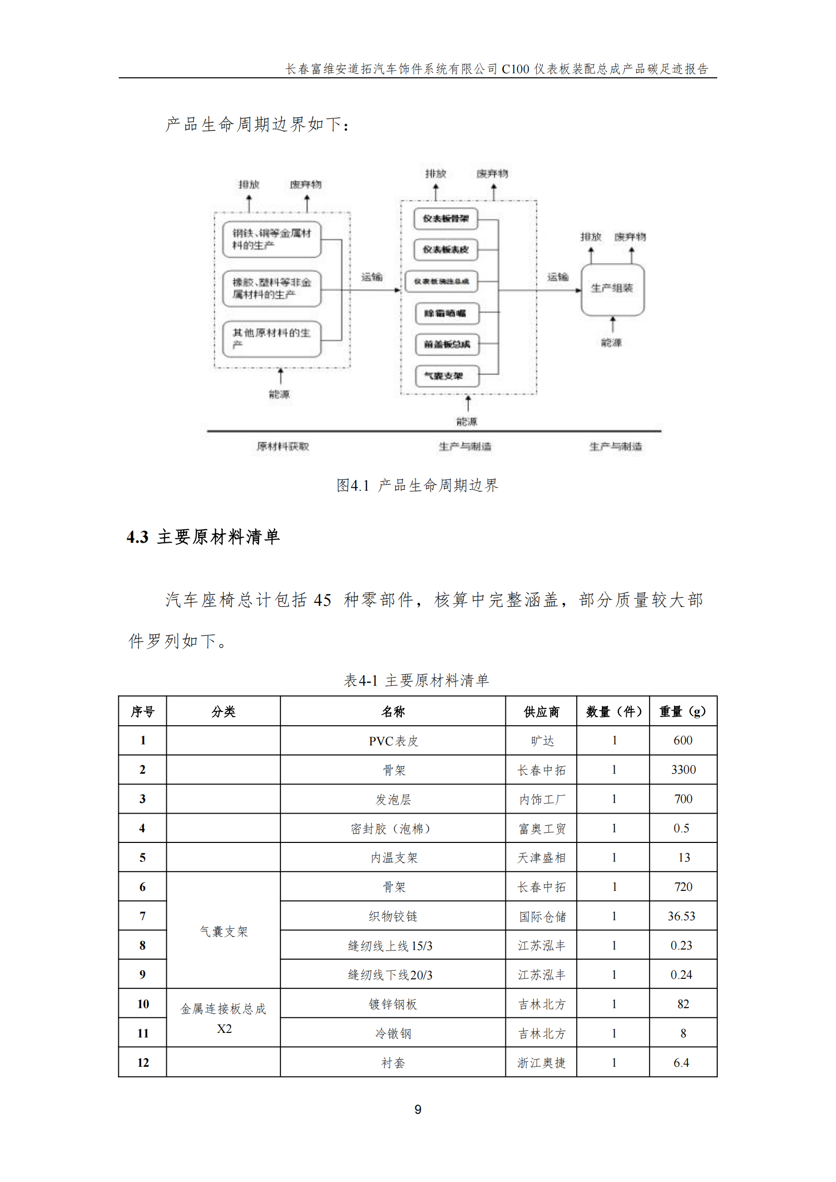 附件7.12 汽车仪表板装配总成产品碳足迹报告（盖章版）_11