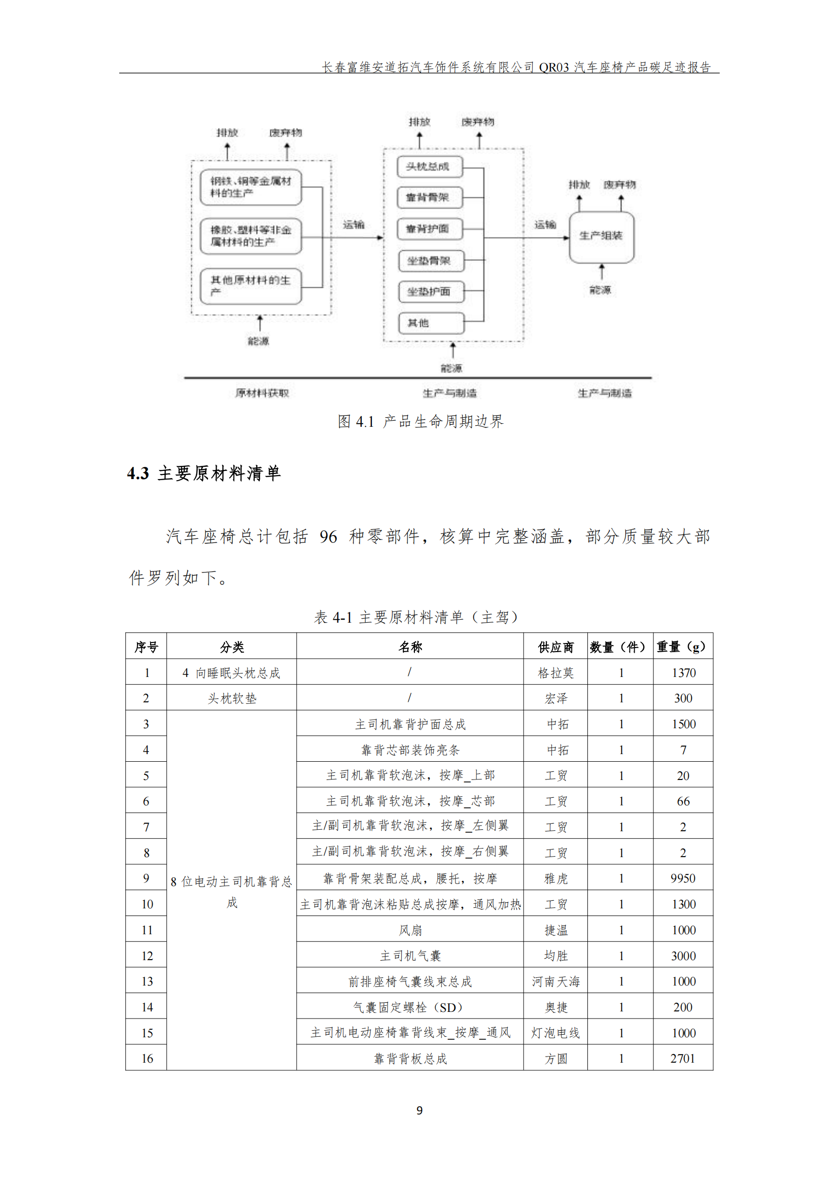 附件7.12 汽车座椅产品碳足迹报告（盖章版）_11