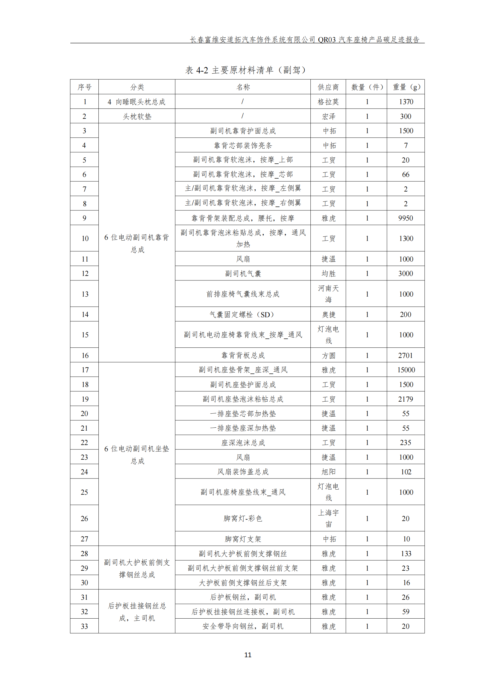 附件7.12 汽车座椅产品碳足迹报告（盖章版）_13