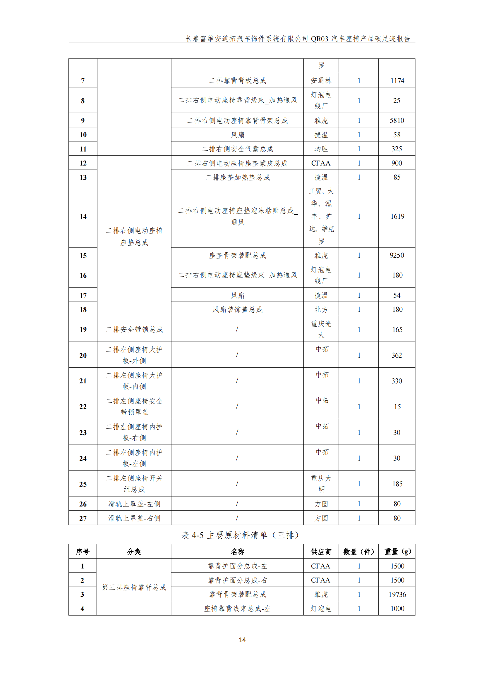 附件7.12 汽车座椅产品碳足迹报告（盖章版）_16