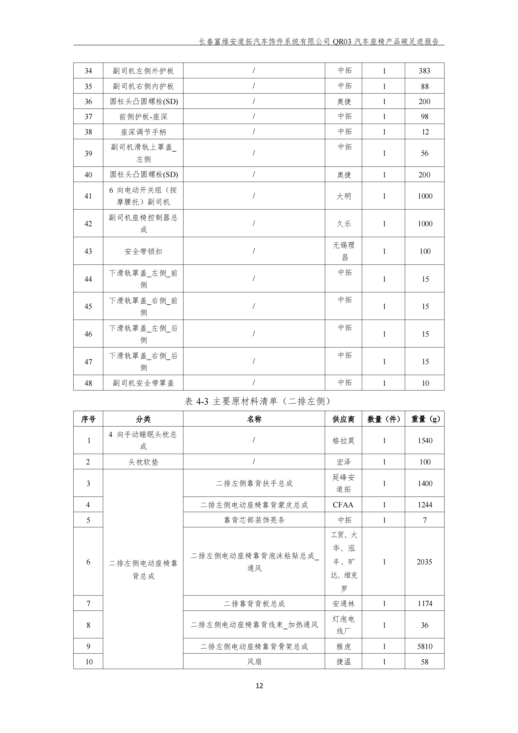 附件7.12 汽车座椅产品碳足迹报告（盖章版）_14